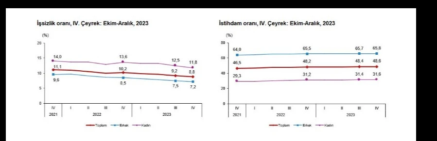 Son dakika! TÜİK açıkladı, işsiz sayısı belli oldu - 1. Resim
