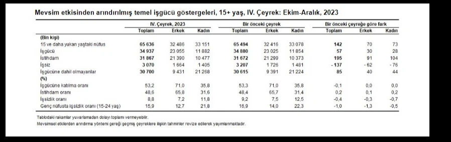 Son dakika! TÜİK açıkladı, işsiz sayısı belli oldu - 2. Resim