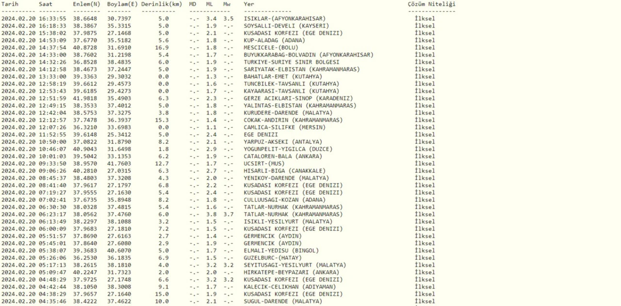 Afyonkarahisar'da deprem mi oldu? SON DAKİKA 20 Şubat Afyon'da deprem kaç büyüklüğünde, nerede oldu?