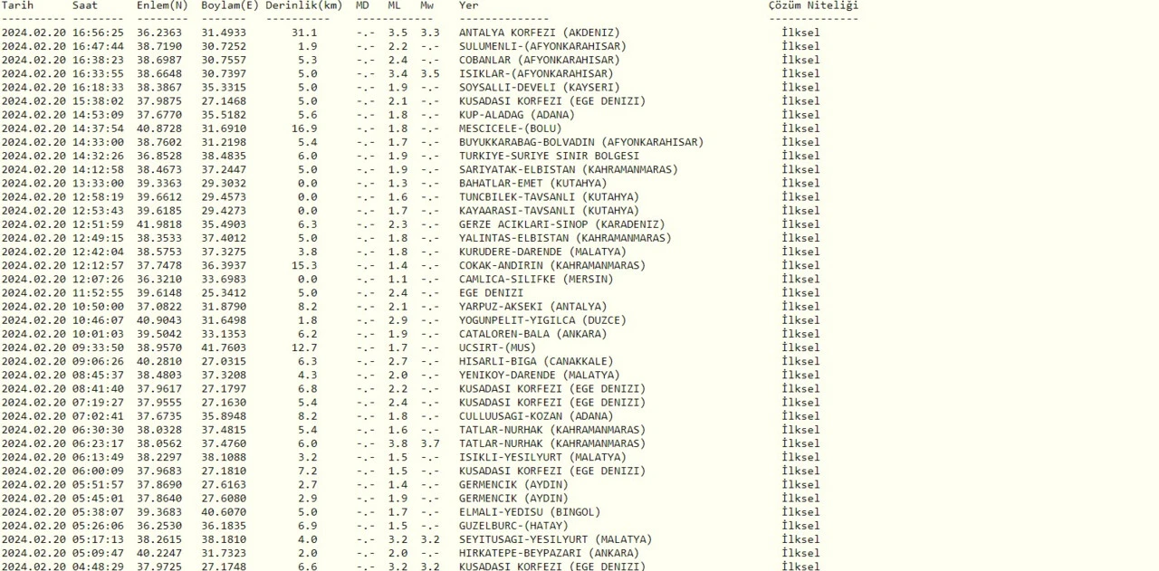 Antalya'da deprem mi oldu? SON DAKİKA 20 Şubat Alanya Antalya deprem kaç büyüklüğünde oldu?