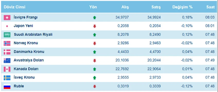 Dolar ne kadar oldu, euro kaç TL? 20 Şubat Salı dolar euro kuru