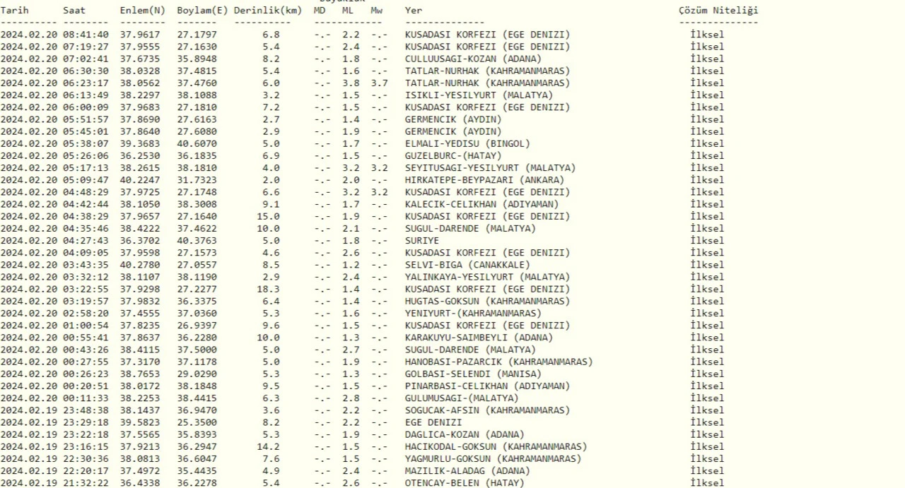 Dün gece deprem oldu mu? 20 Şubat bugün en son kaç büyüklüğünde deprem oldu?