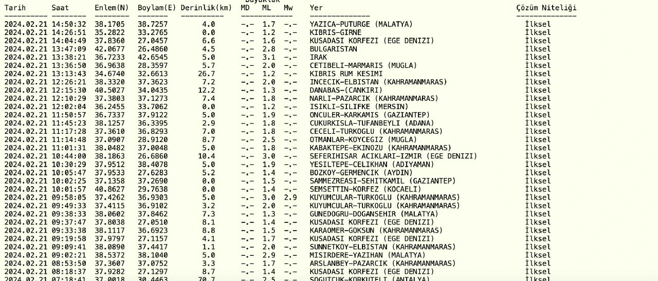 AZ ÖNCE DEPREM Mİ OLDU? 21 Şubat bugün deprem oldu mu? AFAD ve Kandilli Rasathanesi!