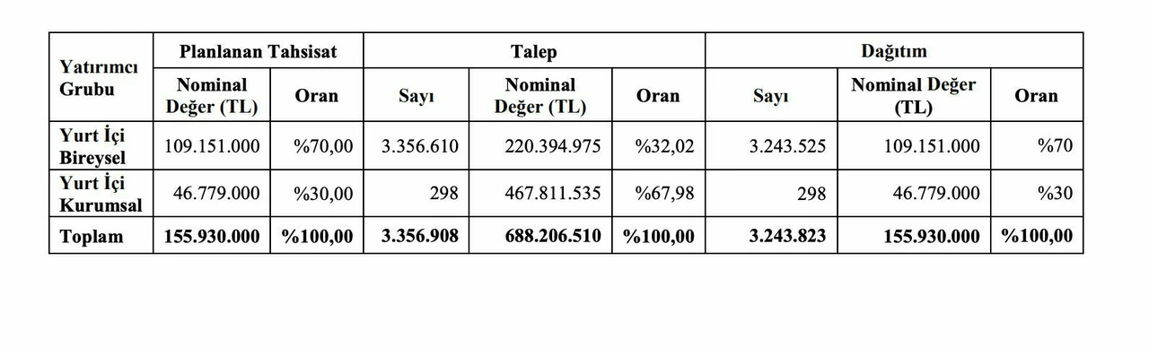 LMKD hisse ne zaman işlem görecek? Limak Doğu halka arz sonuçları açıklandı mı?
