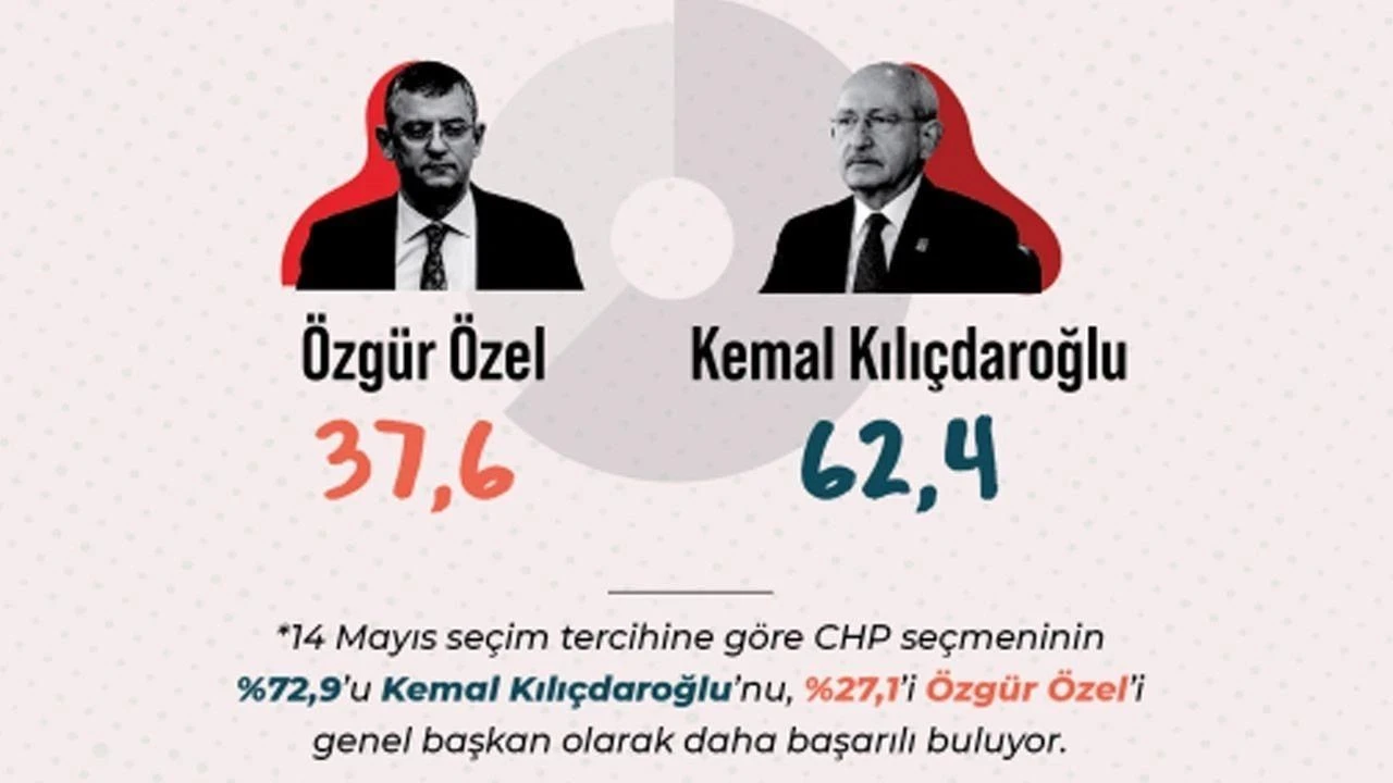 Özgür Özel mi Kemal Kılıçdaroğlu mu başarılı? Son anketler ne diyor?