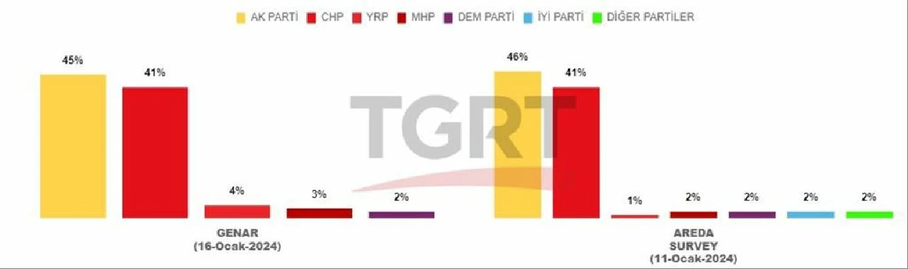 Yerel seçimler için yapılan İstanbul anket sonuçları! AK Parti ve CHP'de kıran kırana rekabet - 2. Resim