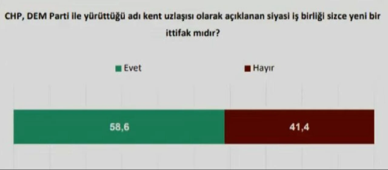 CHP-DEM Parti'nin 'kent uzlaşısına' seçmen ne diyor? Son anketler TGRT Haber'de! - 2. Resim