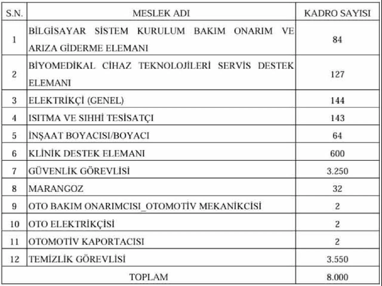 Sağlık Bakanlığı 8 bin işçi alacak - 1. Resim