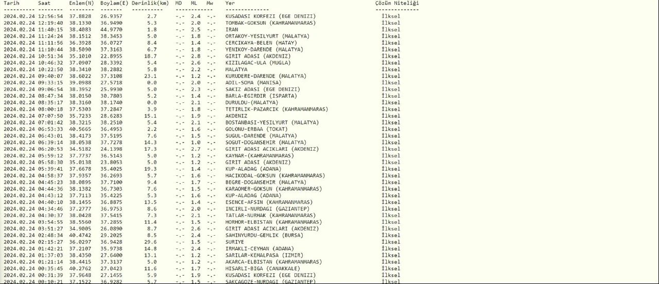 Az önce deprem mi oldu, nerede? 24 Şubat son dakika bugün en son deprem kaç büyüklüğünde oldu?