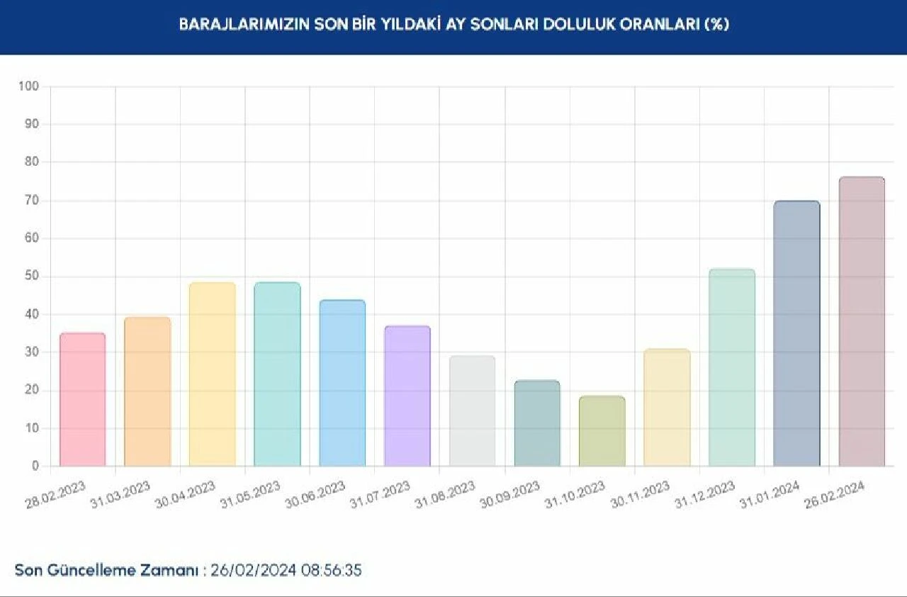 Yüzde 16'ya kadar düşmüştü... İstanbul'da son yağışlar barajları doldurdu - 2. Resim