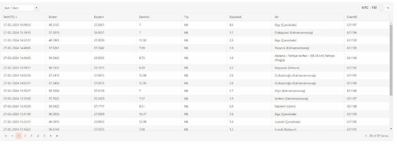 Çanakkale'de deprem mi oldu? 27 Şubat Biga'da deprem kaç büyüklüğünde oldu? Son dakika! - 1. Resim