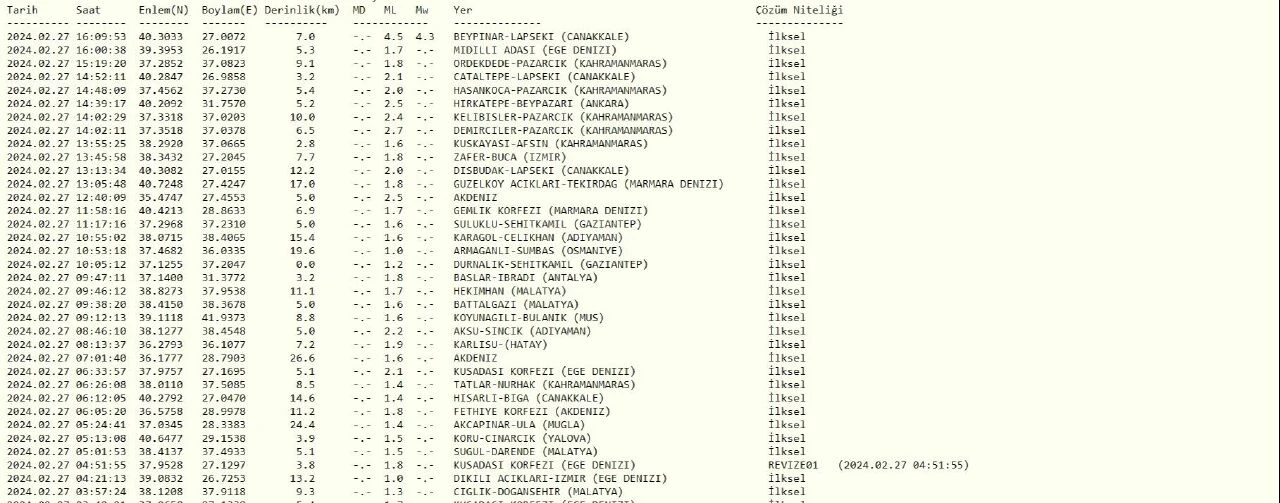 Çanakkale'de deprem mi oldu? 27 Şubat Biga'da deprem kaç büyüklüğünde oldu? Son dakika! - 2. Resim