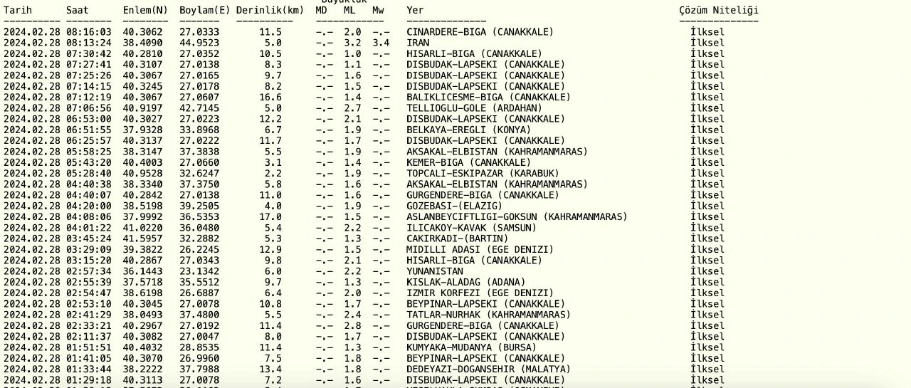 Az önce deprem mi oldu, nerede? SON DAKİKA 28 Şubat bugün deprem oldu mu?