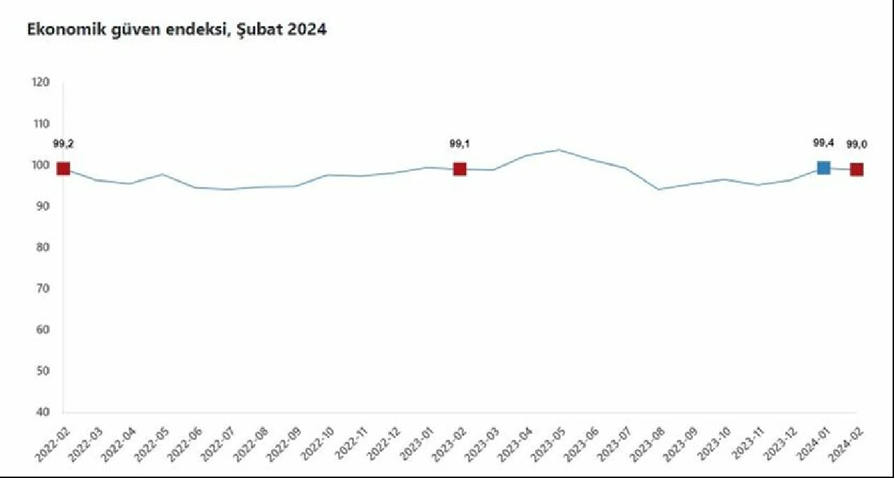 Ekonomiye güven şubatta geriledi