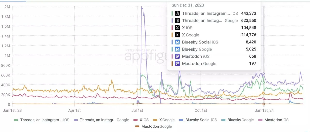 Rüzgar döndü! Threads, günlük indirme sayısında X'i solladı