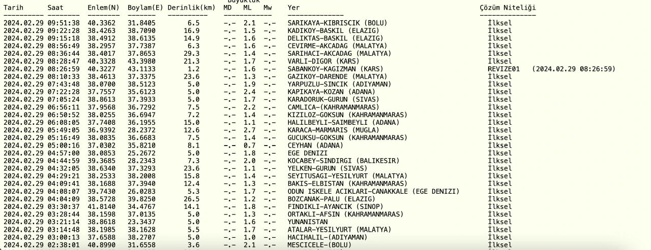Bolu'da deprem mi oldu? 29 Şubat son dakika Bolu'da kaç büyüklüğünde deprem oldu? - 1. Resim