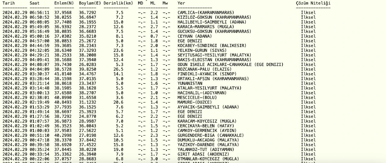 Dün gece deprem mi oldu, nerede? 29 Şubat en son deprem kaç şiddetinde oldu? - 1. Resim