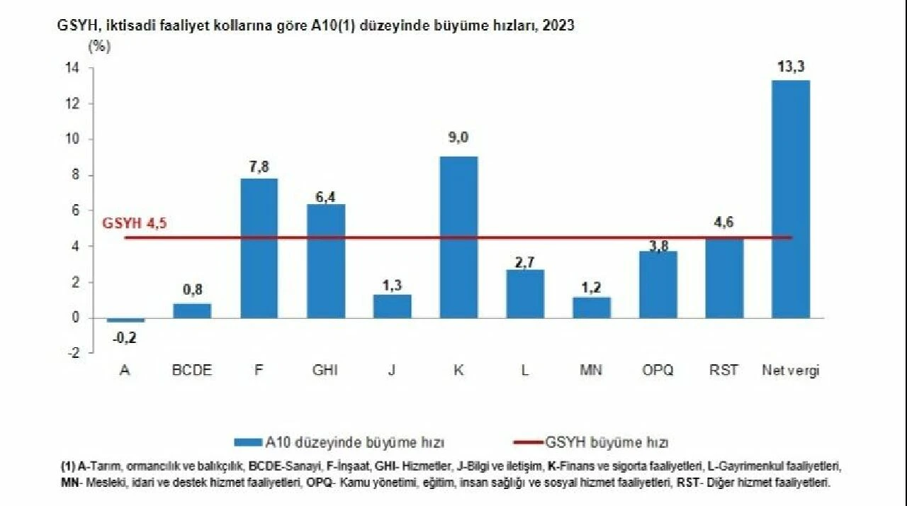 Son dakika! Beklentileri geride bıraktı, TÜİK, büyüme rakamlarını açıkladı - 1. Resim