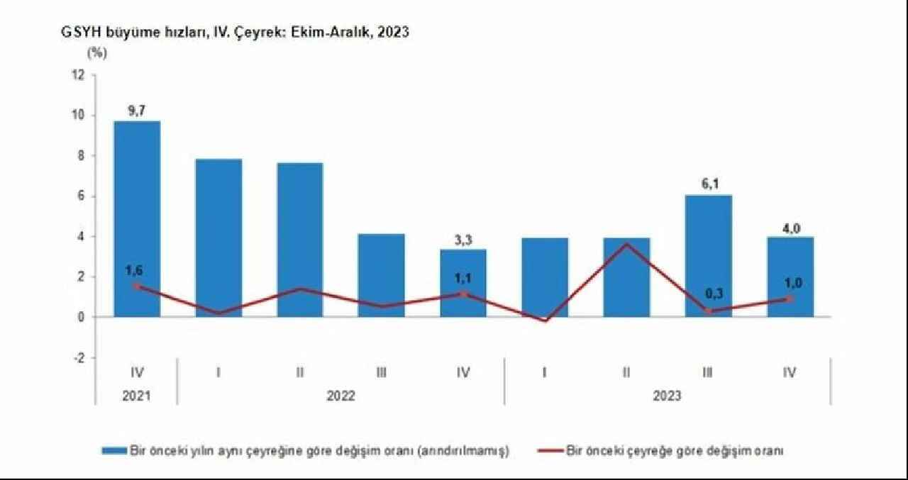 Son dakika! Beklentileri geride bıraktı, TÜİK, büyüme rakamlarını açıkladı - 2. Resim