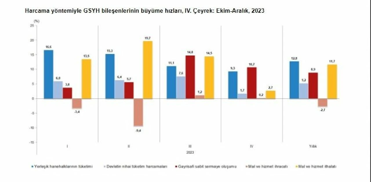 Son dakika! Beklentileri geride bıraktı, TÜİK, büyüme rakamlarını açıkladı - 3. Resim
