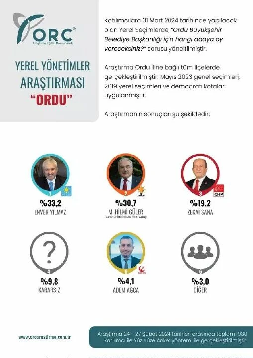 AK Parti'nin kalesi Ordu'da dikkat çeken anket sonucu! En yakın rakibi 2.5 puan önde...