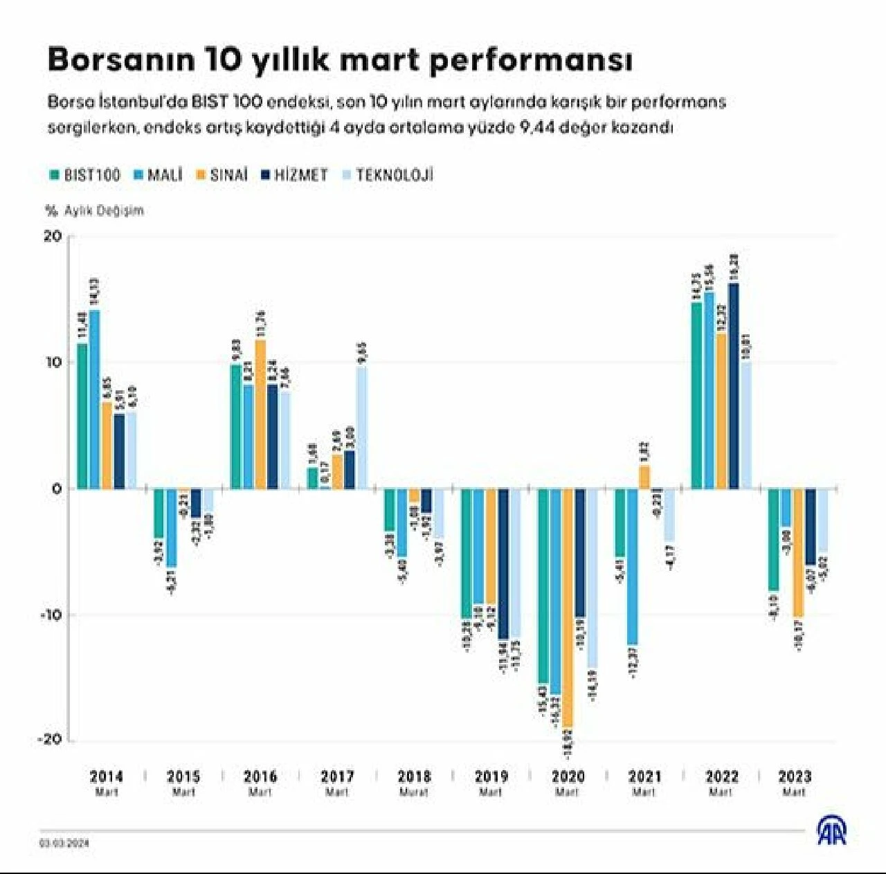 Son 10 yıl incelendi, borsada martın şampiyonu inşaat - 1. Resim