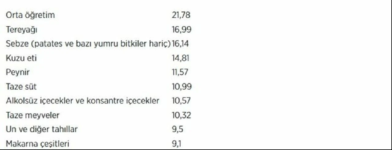 Fiyatı en çok artan ve azalan ürünler belli oldu