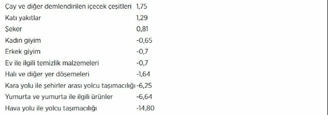 Fiyatı en çok artan ve azalan ürünler belli oldu
