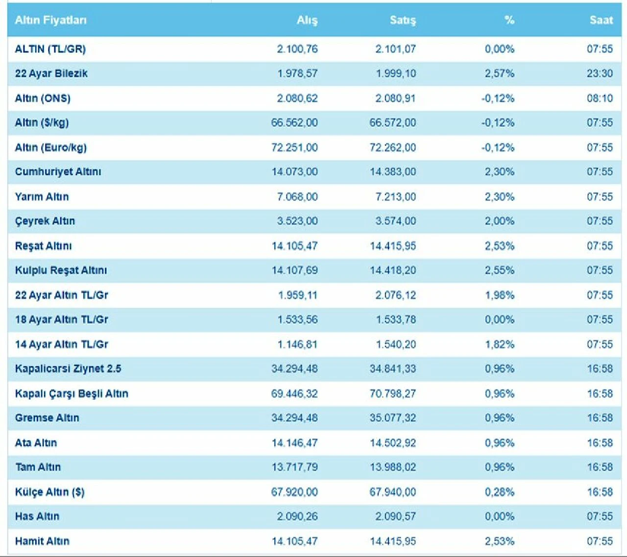 Gram altın, çeyrek altın bugün ne kadar oldu? İşte 4 Mart Pazartesi güncel altın fiyatları... - 1. Resim