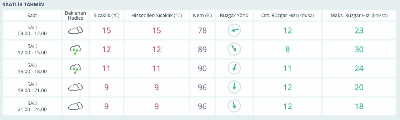 5 Mart İstanbul hava durumuna göre yağmur bekleniyor