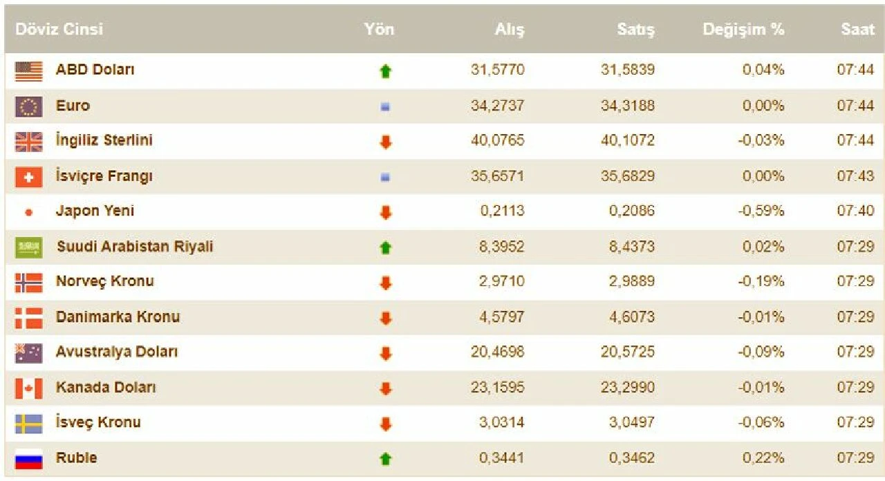Dolar ne kadar oldu, euro kaç TL? 5 Mart Salı dolar euro kuru