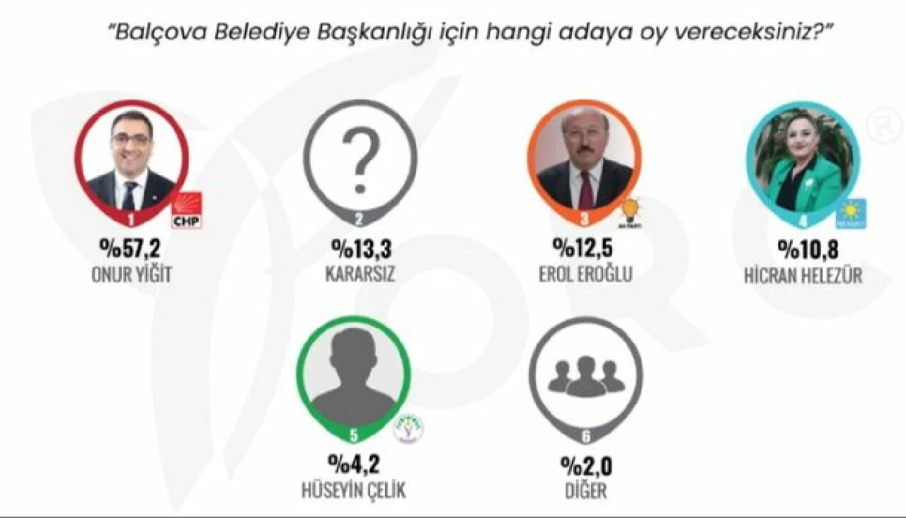 İzmir anketinde sonuçlar şaşırttı! CHP'nin kalesinde fark eridi 