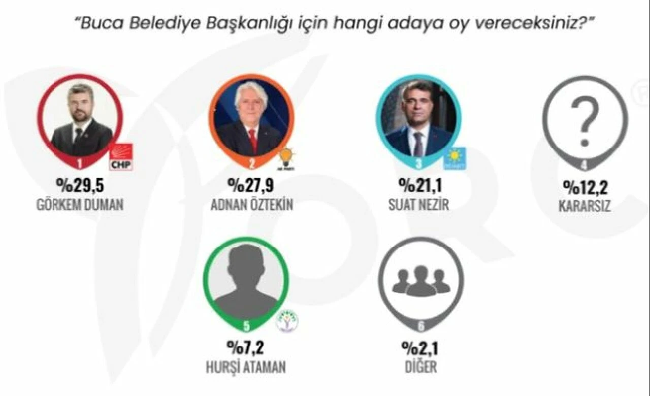 İzmir anketinde sonuçlar şaşırttı! CHP'nin kalesinde fark eridi 