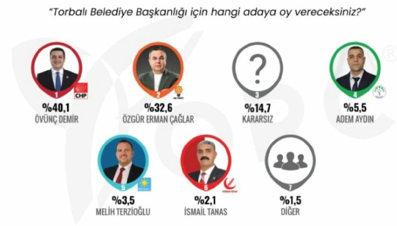 İzmir anketinde sonuçlar şaşırttı! CHP'nin kalesinde fark eridi 