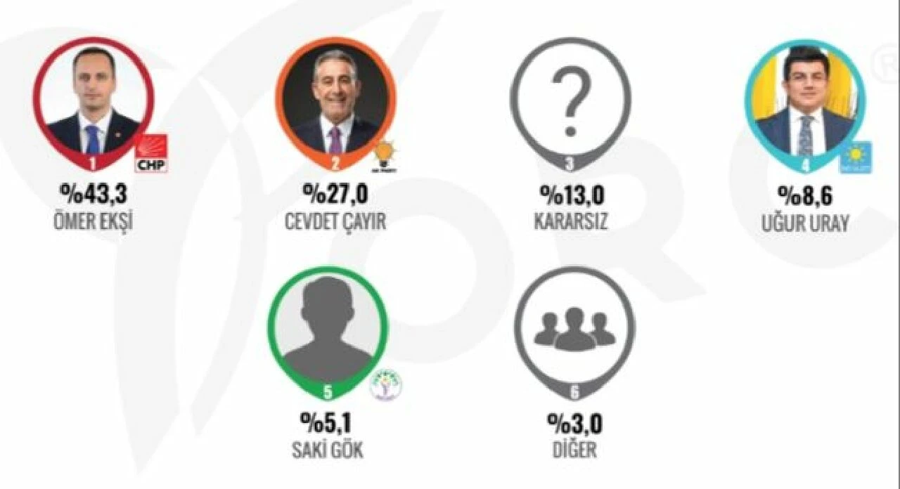 İzmir anketinde sonuçlar şaşırttı! CHP'nin kalesinde fark eridi 