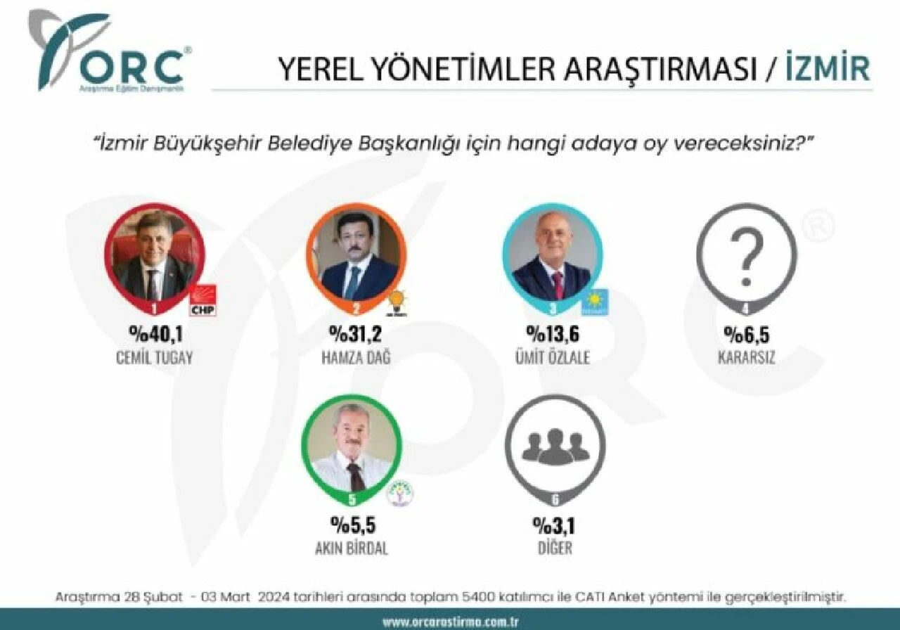 İzmir anketinde sonuçlar şaşırttı! CHP'nin kalesinde fark eridi 