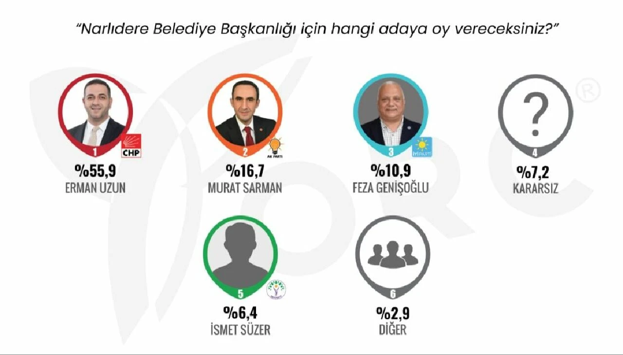 İzmir anketinde sonuçlar şaşırttı! CHP'nin kalesinde fark eridi 
