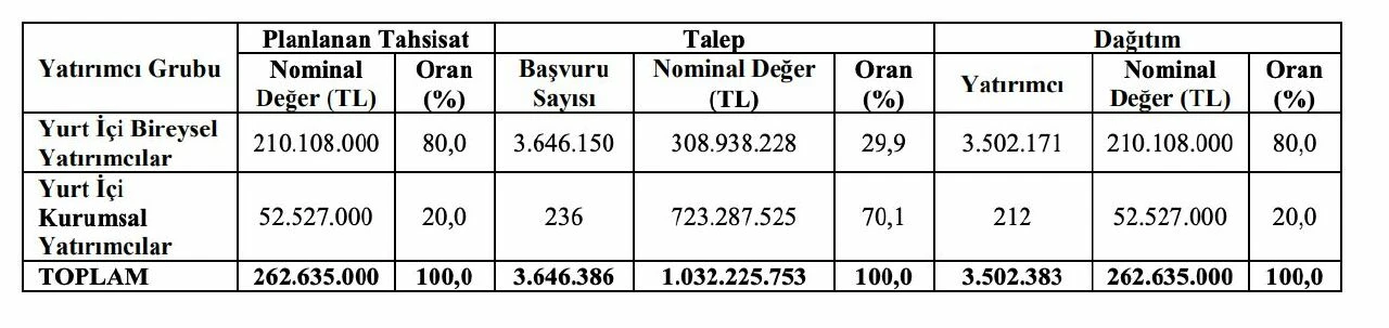 Mogan Enerji halka arz sonuçlarına göre 7 Mart'ta borsada işlem görmeye başlayacak - 2. Resim