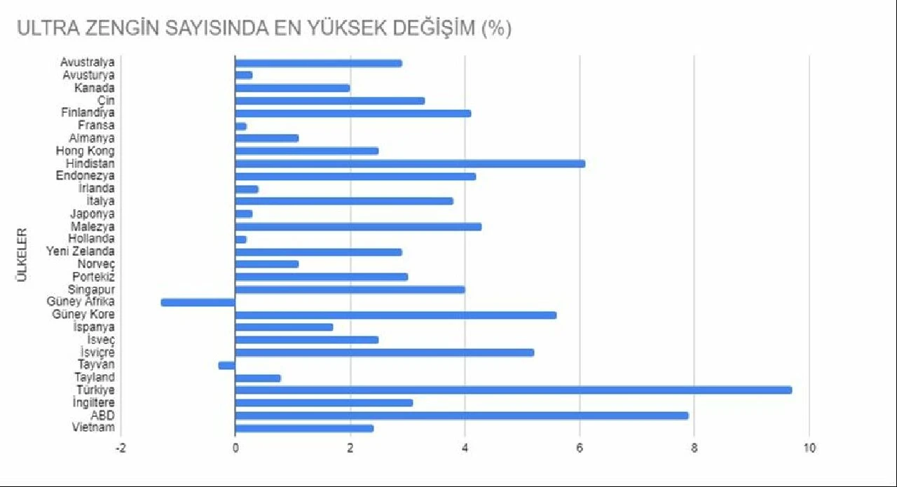 Dünya Servet Raporu'na Türkler damga vurdu! Zengin ultra zengin oldu