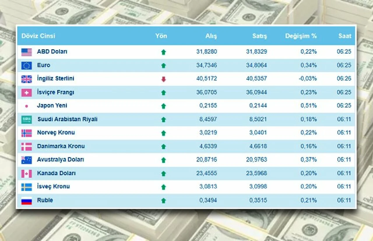 Dolar ne kadar oldu, euro kaç TL? 7 Mart Perşembe dolar euro kuru - 2. Resim