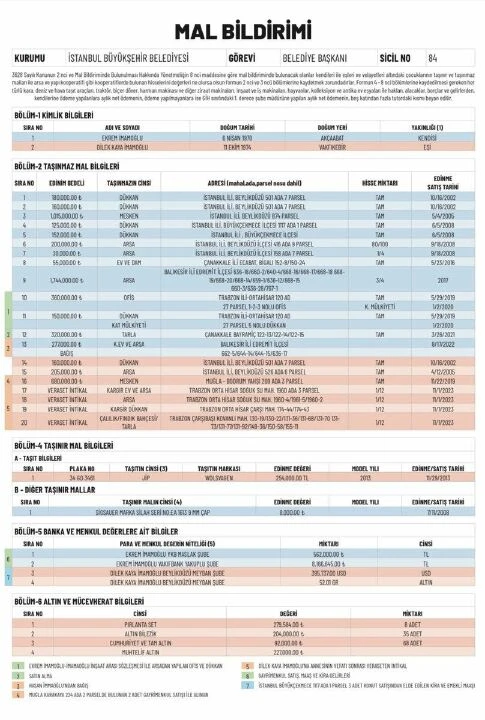 Ekrem İmamoğlu mal varlığı beyanında Beylikdüzü'nün yanı sıra Çanakkale ve Balıkesir de yer alıyor