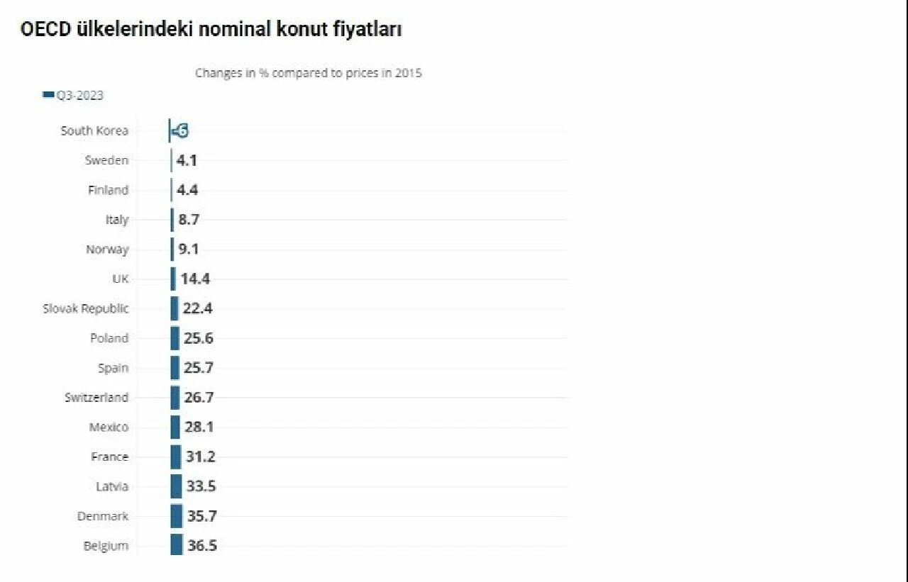 İstanbul, Paris ve Londra'yı solladı, konut fiyatları için  çarpıcı analiz - 1. Resim