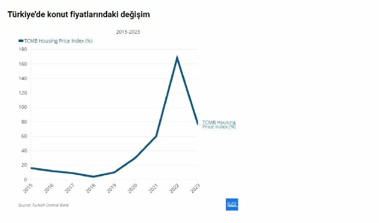İstanbul, Paris ve Londra'yı solladı, konut fiyatları için  çarpıcı analiz - 3. Resim