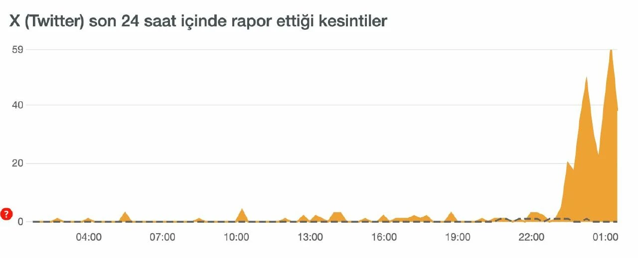 Twitter (X) "Twitter bir sorun oluştu tekrar istekte bulunmayı dene" sorunu var