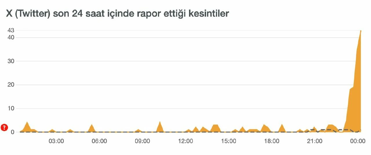 Twittter'da erişim problemi yaşanıyor - 1. Resim