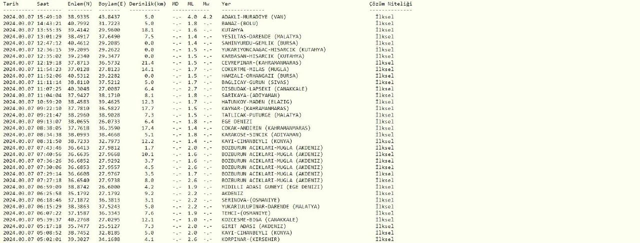 Van'da deprem mi oldu? Erciş, Muradiye'de kaç büyüklüğünde deprem oldu? 7 Mart Kandilli Rasathanesi