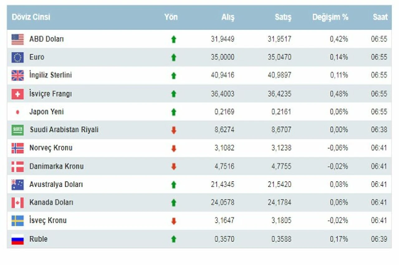 Dolar ne kadar oldu, euro kaç TL? 8 Mart Cuma dolar euro kuru