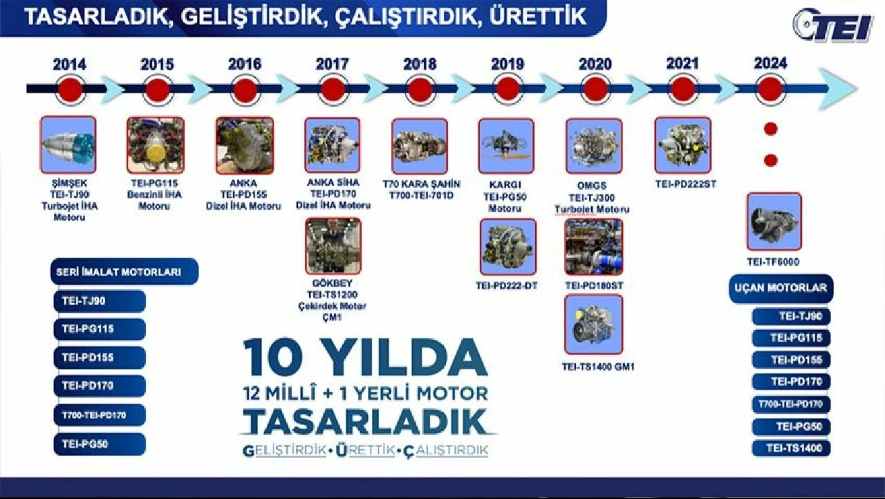 TF6000 başarıyı katladı! 10 yılda 13 havacılık motoruna imza - 1. Resim