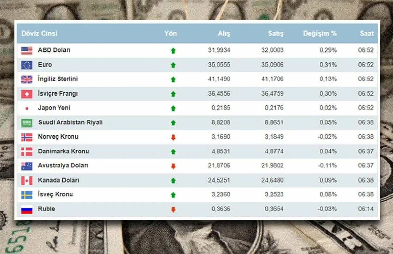 Dolar ne kadar oldu, euro kaç TL? 11 Mart Pazartesi dolar euro kuru