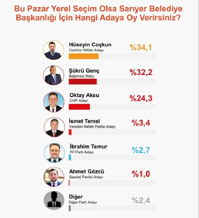 Sarıyer'de bağımsız aday damga vurdu! CHP'nin oyları bölündü, AK Parti öne geçti - 1. Resim